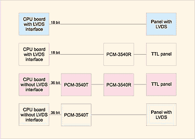 Advantech PCM-5820 CPU Board LVDS Configurations